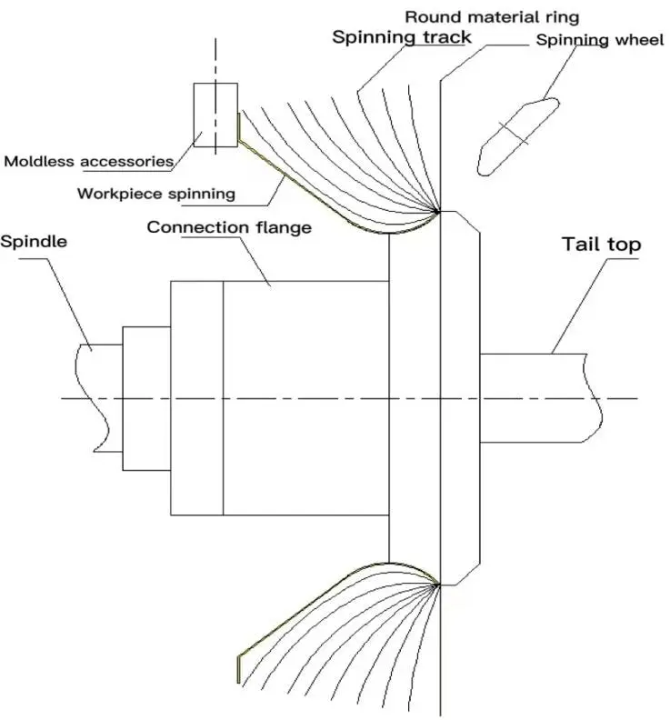 CNC Sheet Metal Spinning Machine For Fan Inlet Outet Cone manuafacturing detail